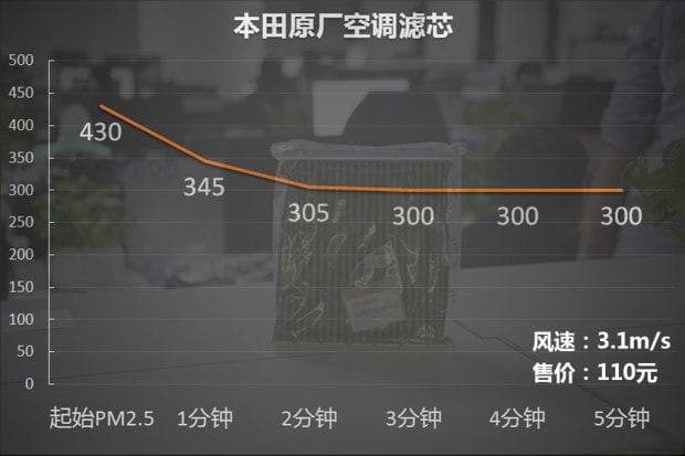 给爱车选“口罩”：八款空调滤芯效果横评