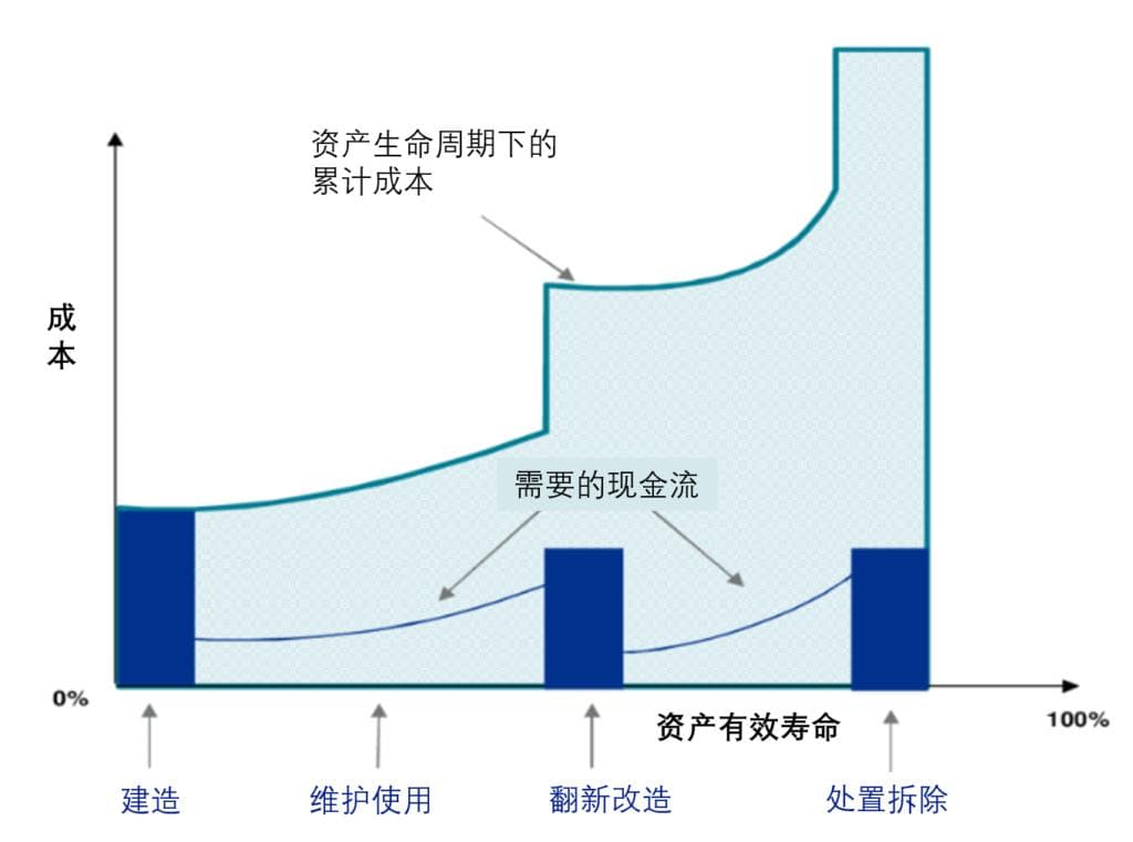 资产生命周期成本（LCC）与总拥有成本（TOC）