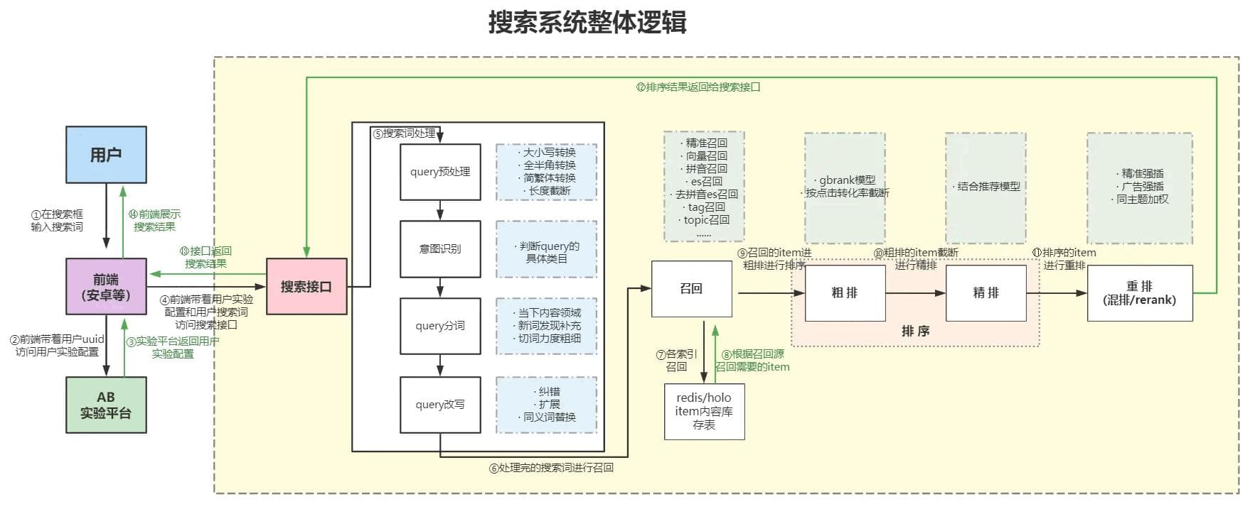 推荐系统与搜索系统架构