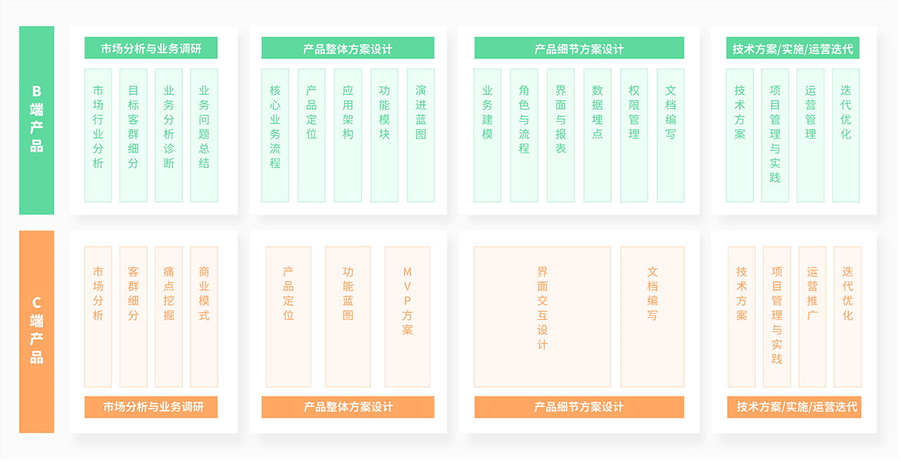 B端与C端设计的十大区别