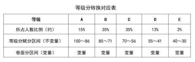 四川新高考成绩怎么算的？专家解读→
