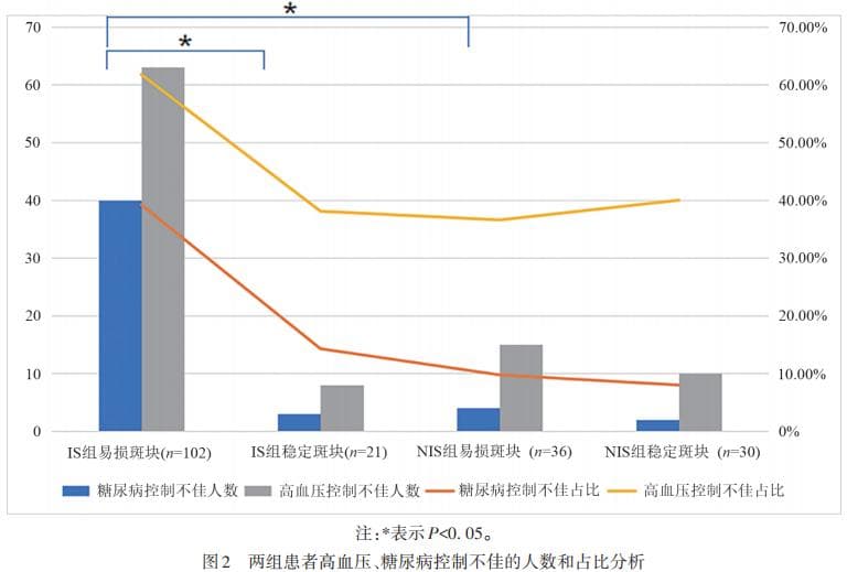 基于颈动脉斑块特征的缺血性卒中预测模型研究
