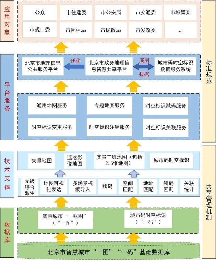 北京市智慧城市“一图”“一码”共性基础平台建设与应用
