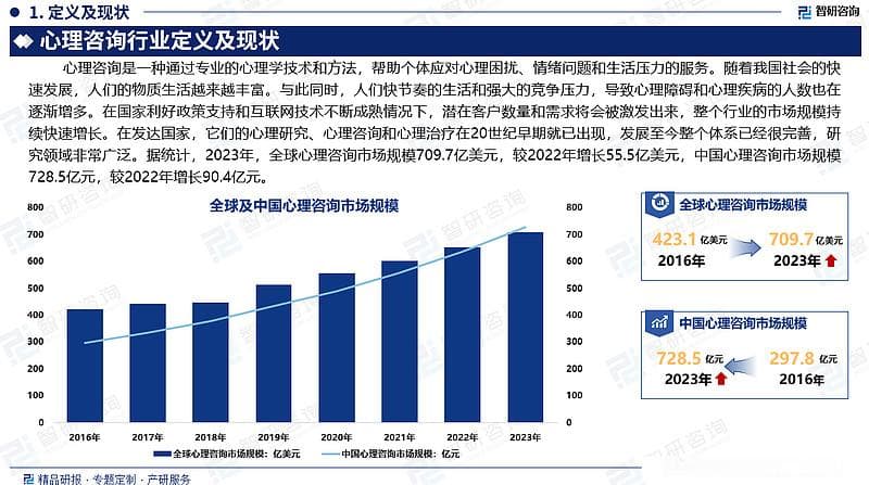2024年中国心理咨询行业发展现状及市场前景分析预测报告