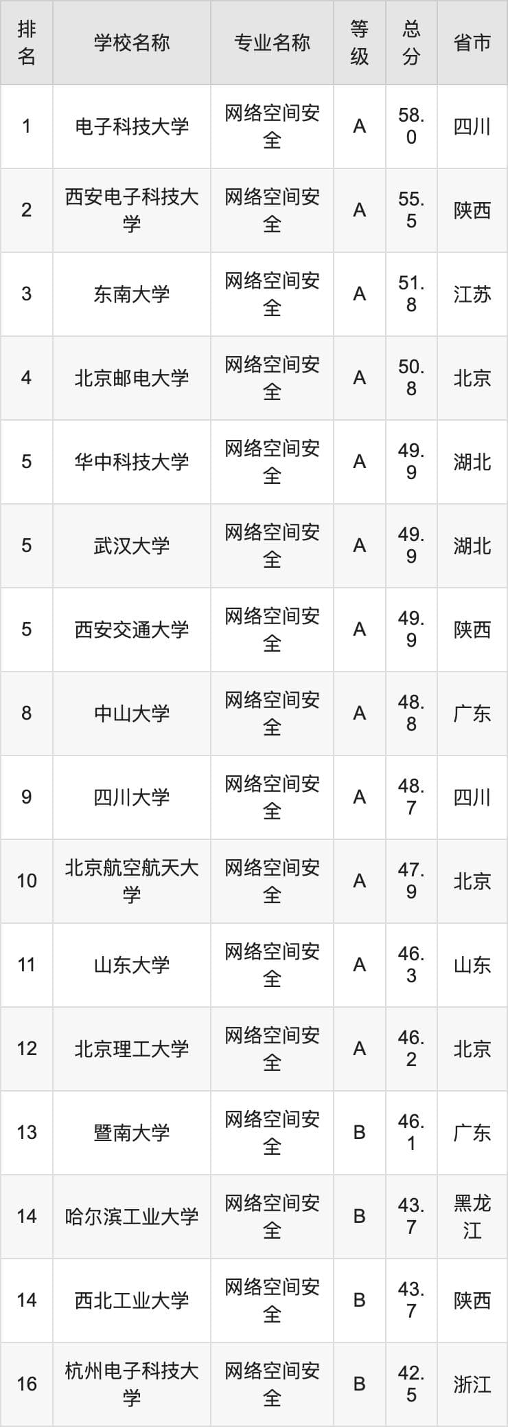2024年网络空间安全专业全国大学排名：含最好的10所本科名校