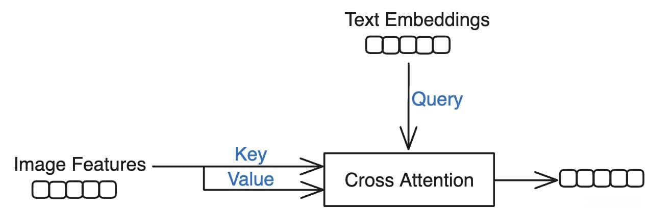 多模态中的交叉注意力Cross Attention