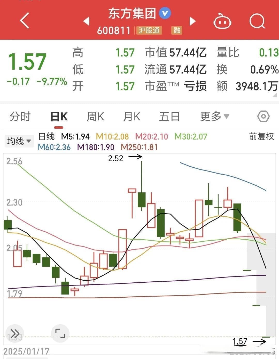 卖不出！东方集团连续3天跌停封单超千万 有人暴雷前全仓14万入场