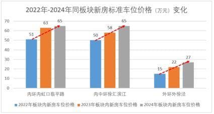车位为什么会越来越难卖