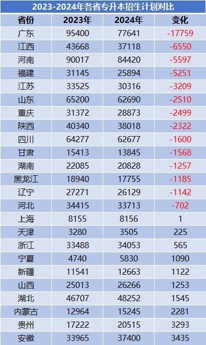 2025年河北专升本形势如何？今年有哪些变化？