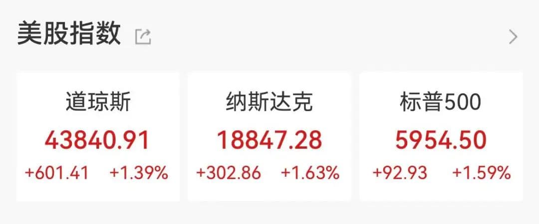 事关降息！关键数据利好，美股全线大涨