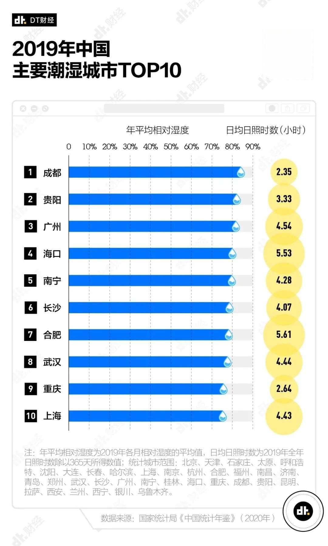 中国最潮湿的地方，竟然不是江浙沪