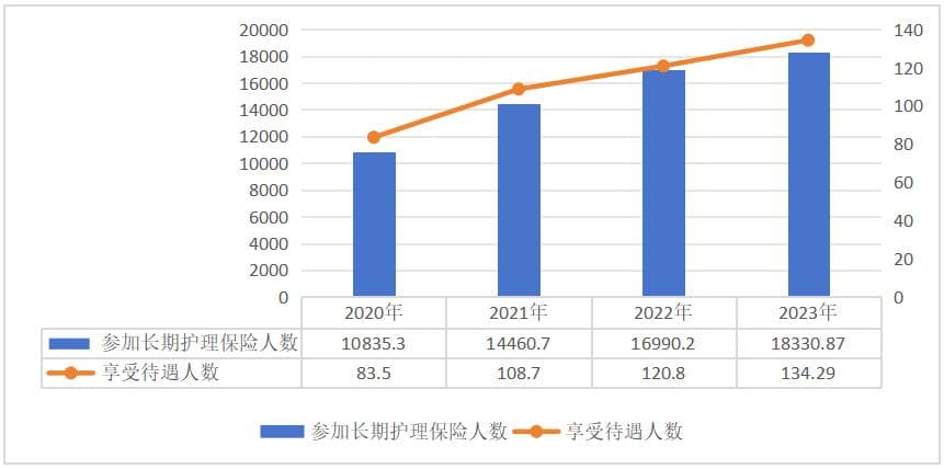 国家医保局发布最新数据：长护险参保人数1.8亿人，享受待遇人数134.29万人