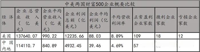 从财富500榜单看中美经济对比