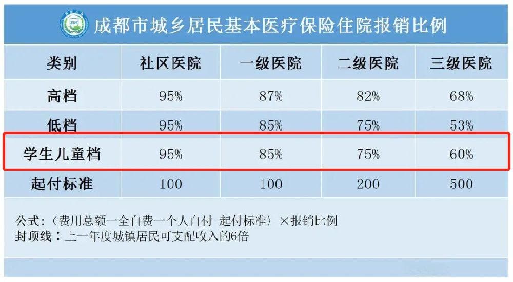成都少儿互助金如何报销（时间+地点+材料）