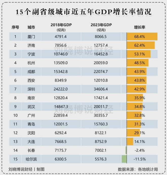 15个副省级城市，谁增长得最好、最快
