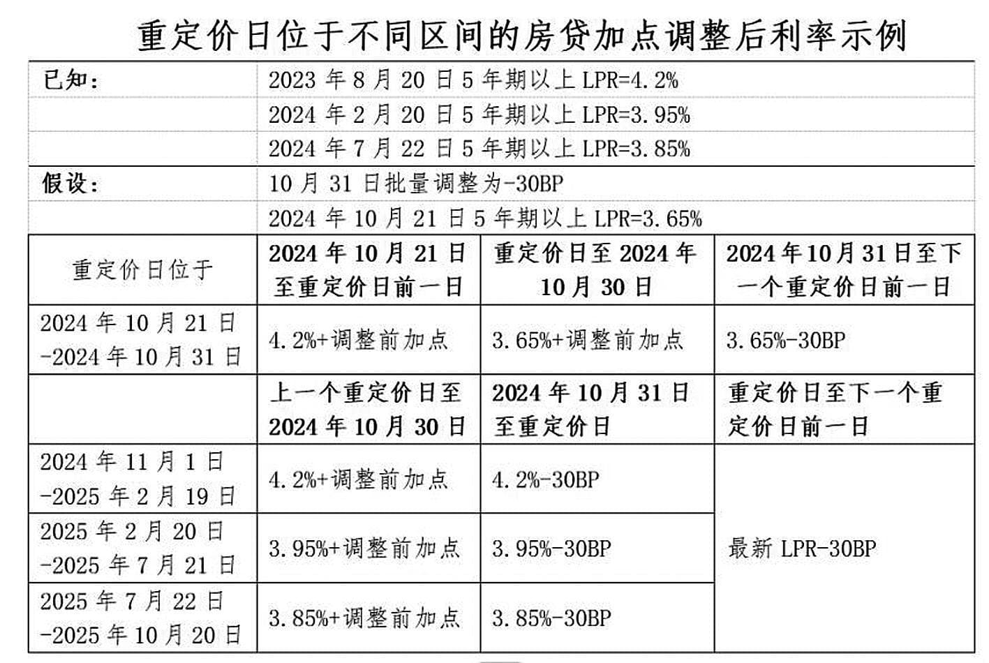 存量房利率统一调整为LPR-30BP
