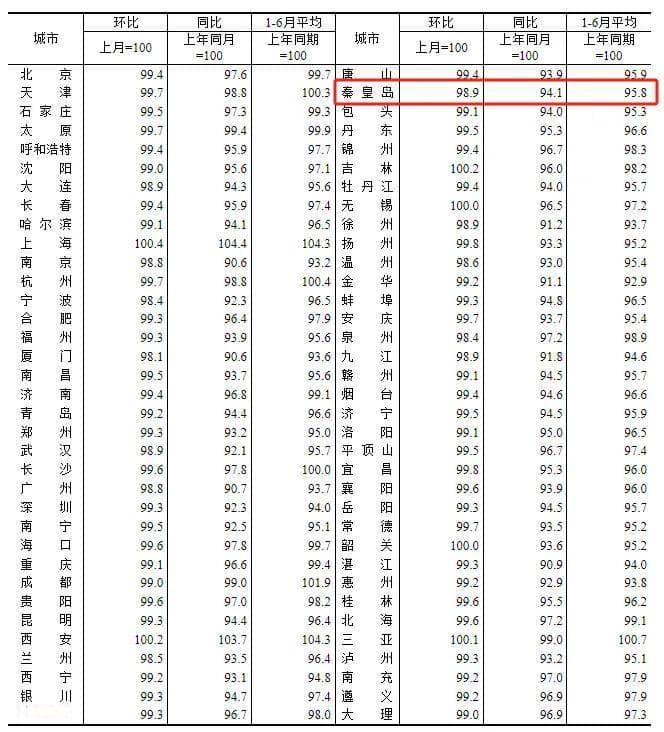 统计局数据：秦皇岛新房、二手房价格持续下跌，二手房跌幅居全国第三