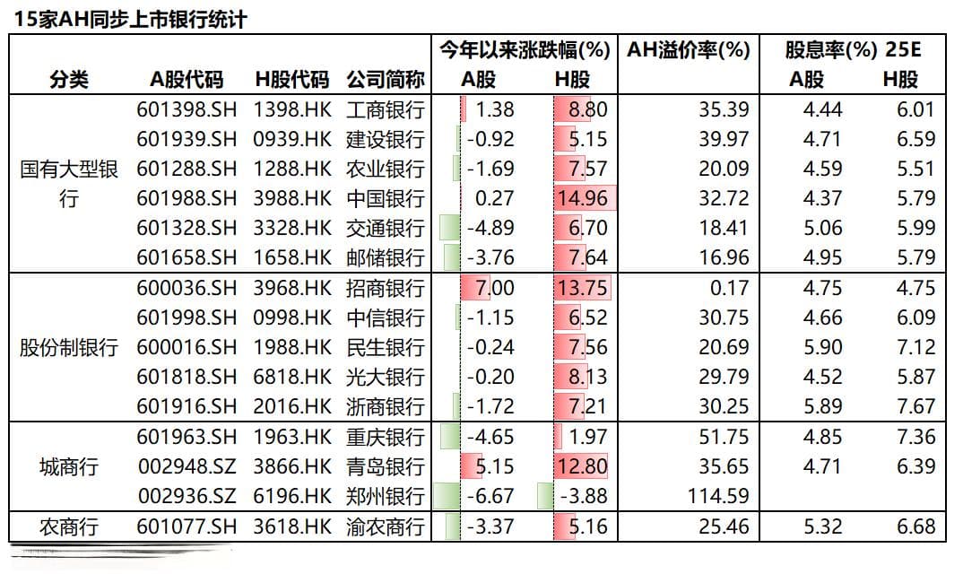 银行AH股为何走势分化？