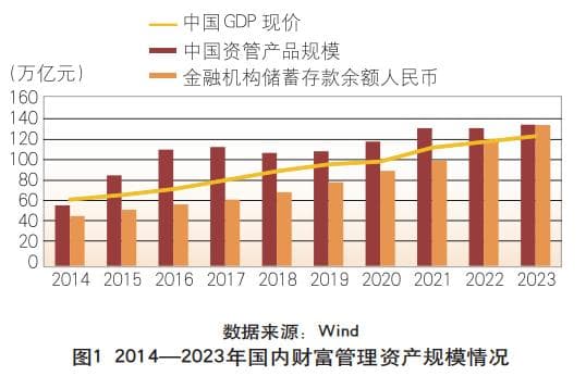 “新三分类”下的信托财富管理业务