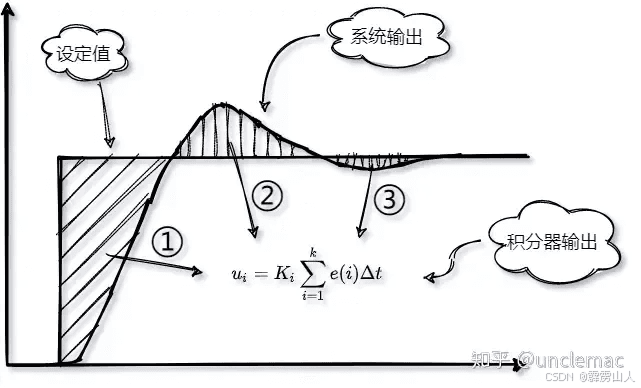 抗饱和积分的原理解析
