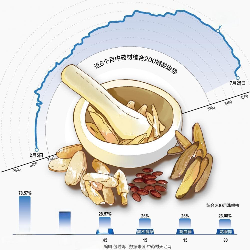 中药材价格一路“狂飙”：流通环节过热 “药都”出手控价