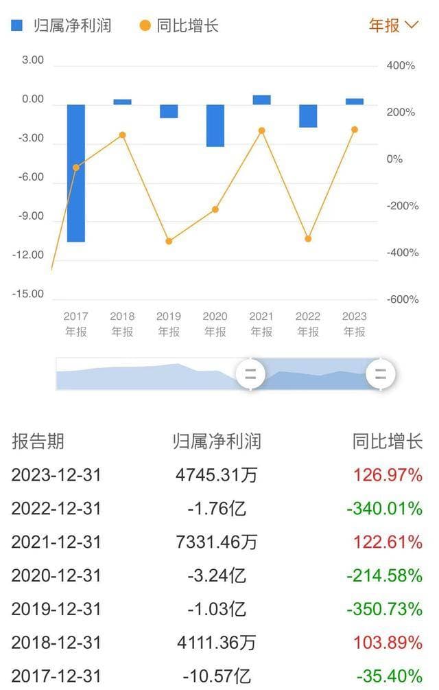 贝因美公告不细心，控股股东“不省心”，盈亏交替欲再砸8000万元投建新项目