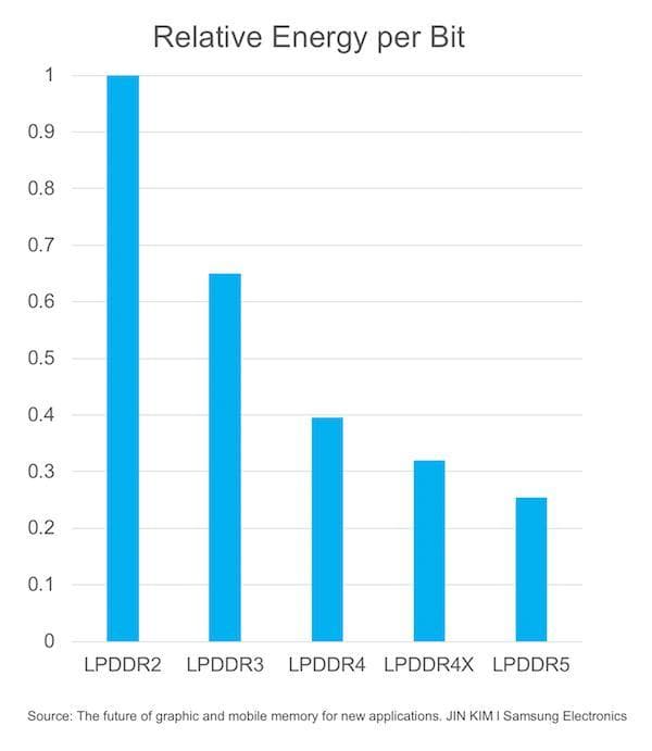 LPDDR5内存详解：性能提升与低功耗优势