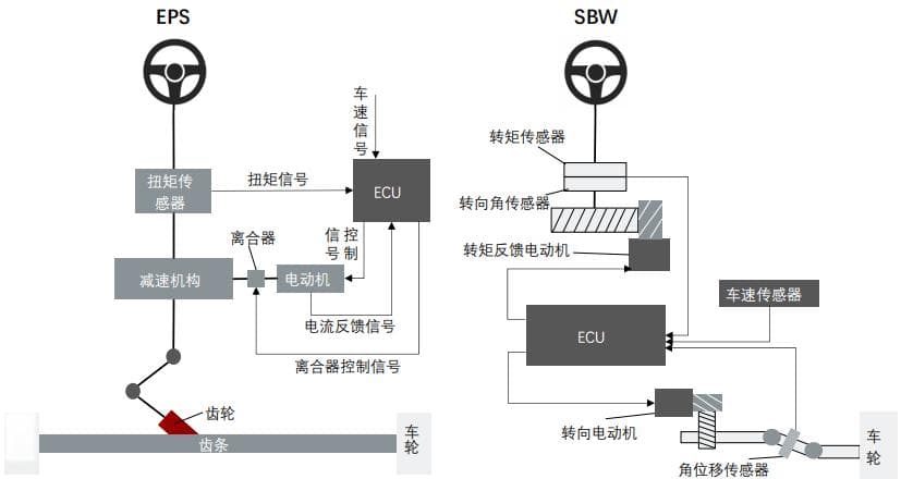浅析智能汽车底盘域