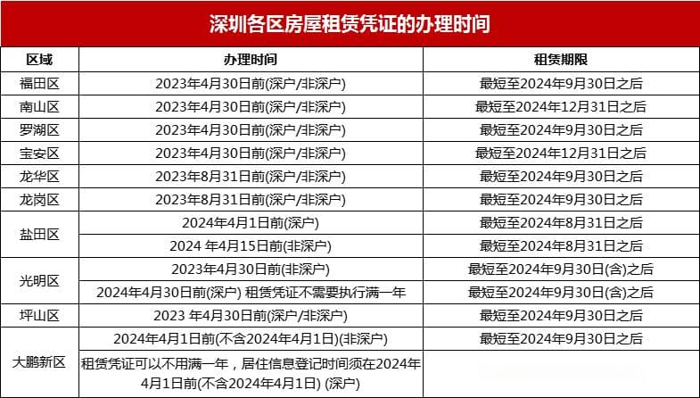 租房家庭必备！深圳各区租房入学攻略：含要求、资料、流程、时间节点