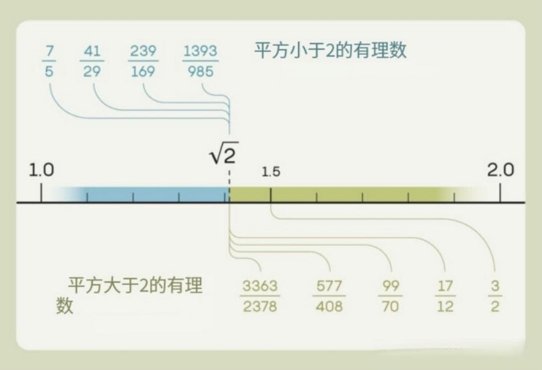 2的平方根如何成为一个数字