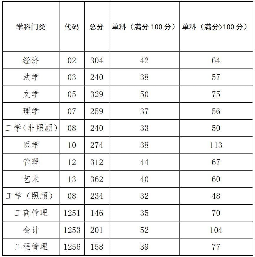 青岛科技大学发布2024年研究生复试安排