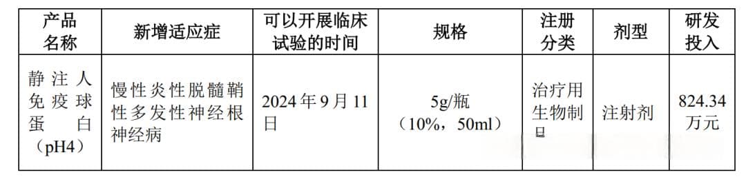 国内首个10%层析静丙获批开展CIDP适应症临床试验