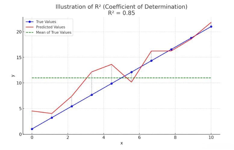 机器学习中的决定系数（R²）：定义、计算及应用