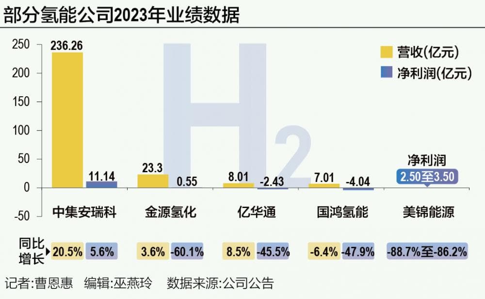 氢能公司何时刮起“盈利风”？