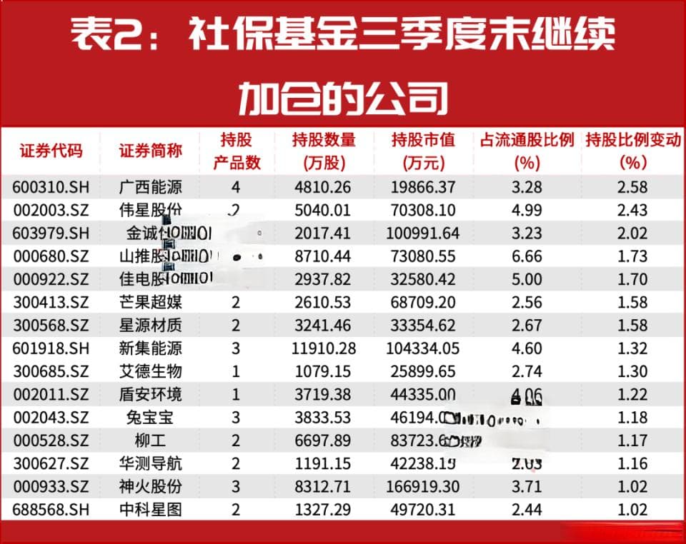 “国家队”资金持仓动向：社保基金大幅调仓，汇金证金持仓稳定