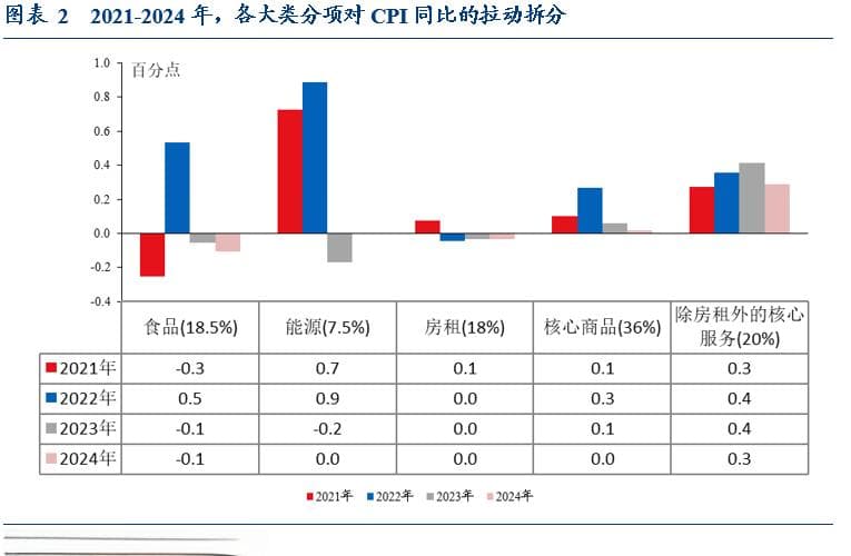 通胀：回顾2024，展望2025
