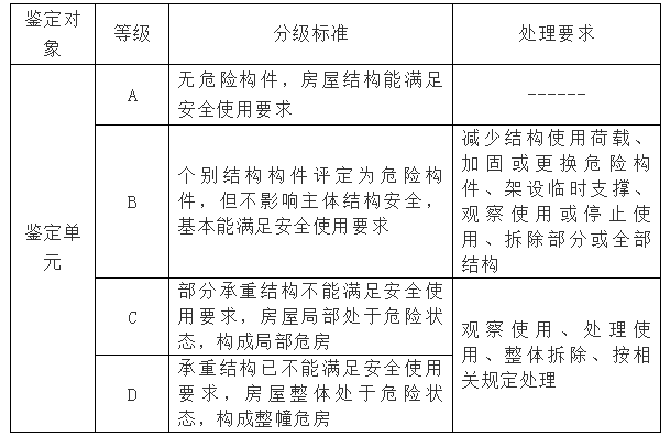 民用建筑可靠性鉴定与危险房屋鉴定的基本区别