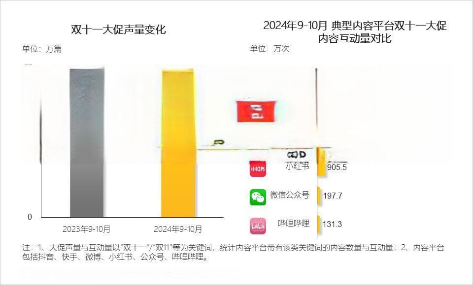 双十一社交购物热潮：如何改变你的购物体验？