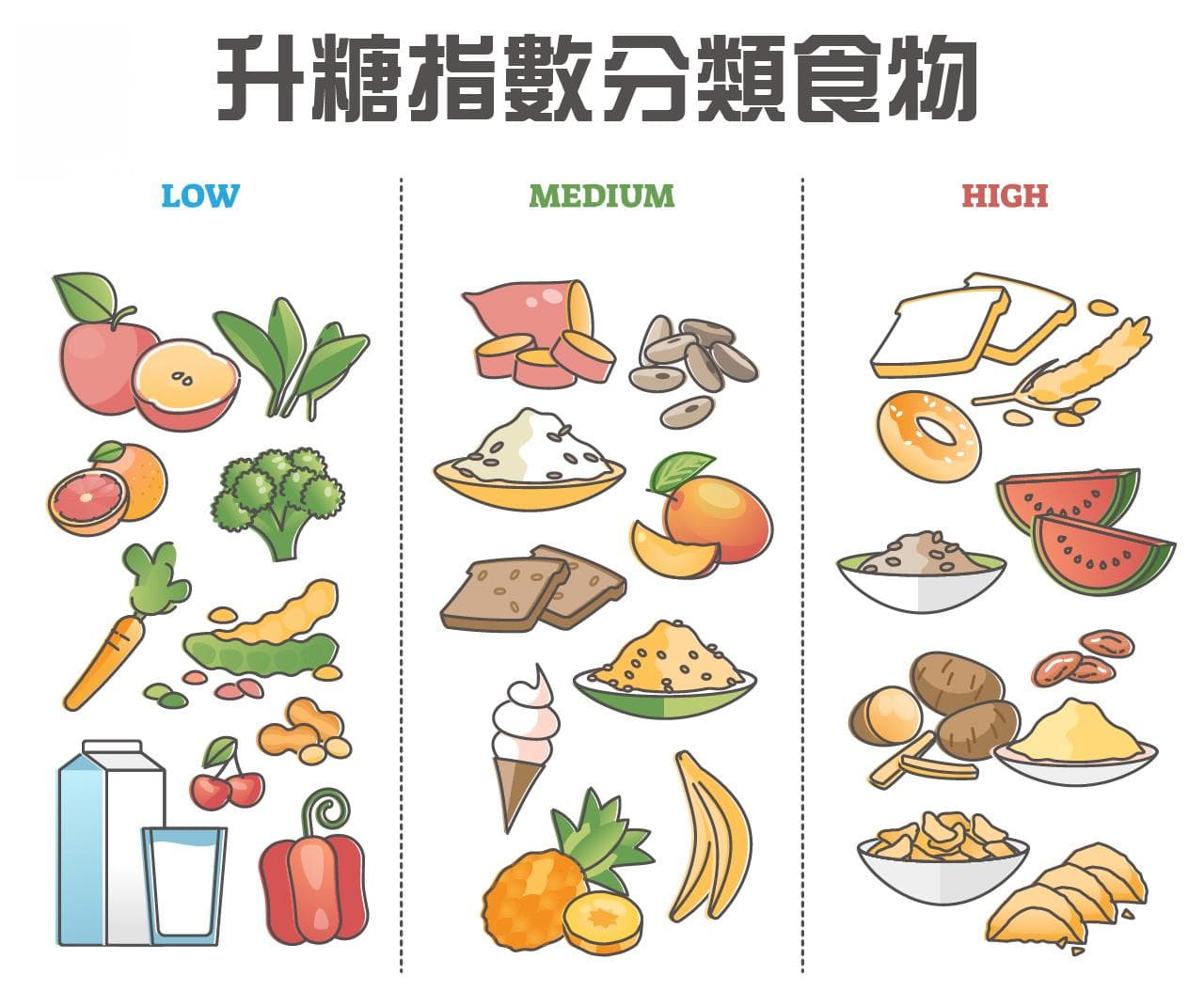 升糖指數知多少？低GI飲食有效控制血糖