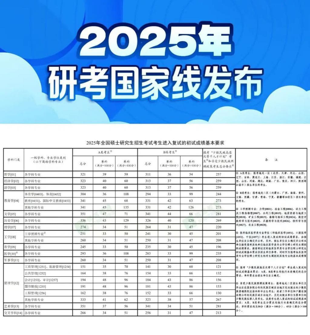 重磅！2025年考研分数线公布，新闻传播学跌至351分