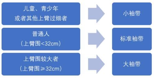 二次测量血压时间不再是1~2分钟？最新指南又有改动！