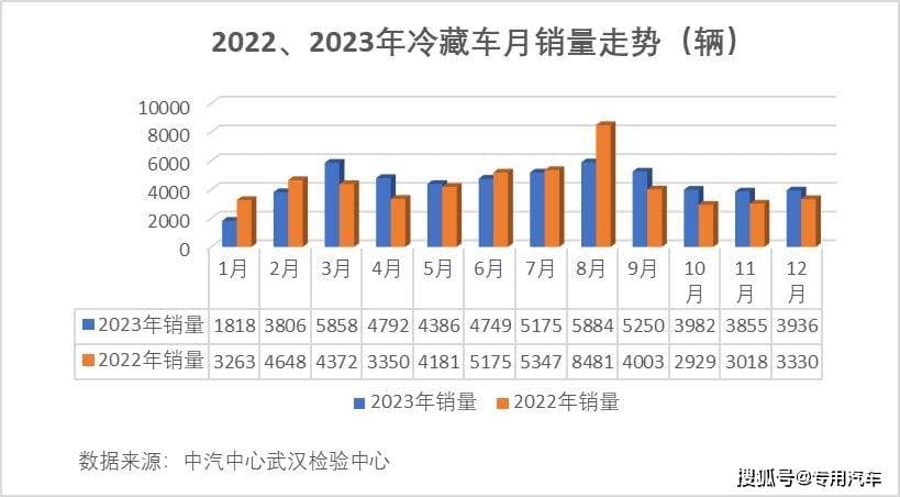 冷藏车市场“困兽斗” ：新进入者大幅增多行业内卷持续加剧