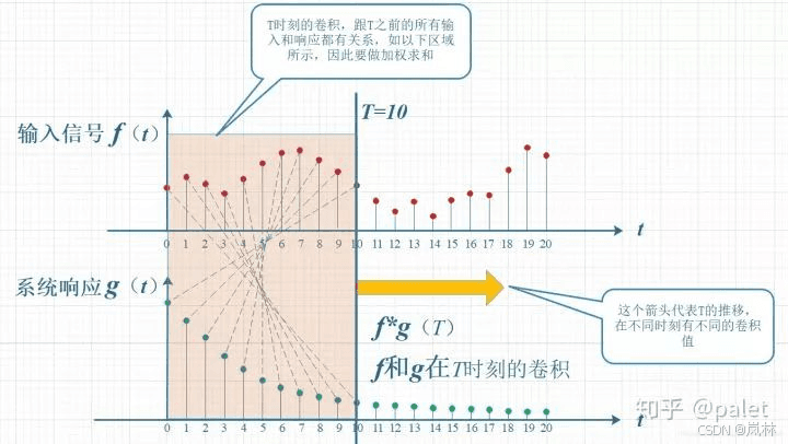 卷积及其在卷积神经网络中的应用