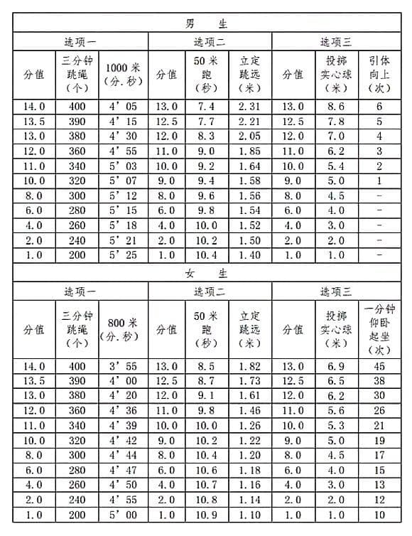 中考体育引体向上评分标准及考试方法