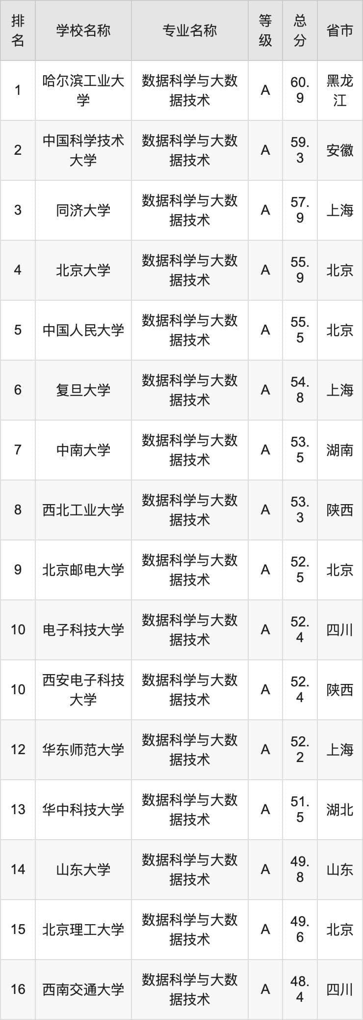 2024年数据科学与大数据技术专业全国大学排名：含最好的10所本科名校