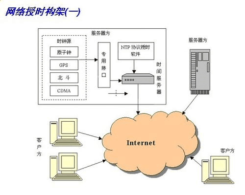 NTP/PTP网络时间服务器（IEEE1588协议）技术详解