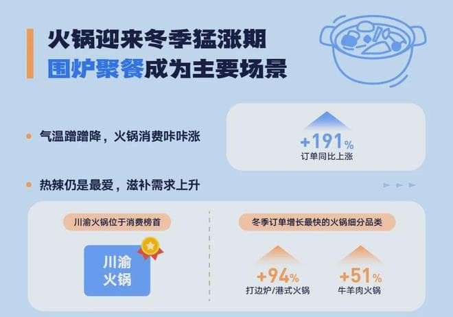 一场直播卖出700万，火锅商家集体过“暖冬”