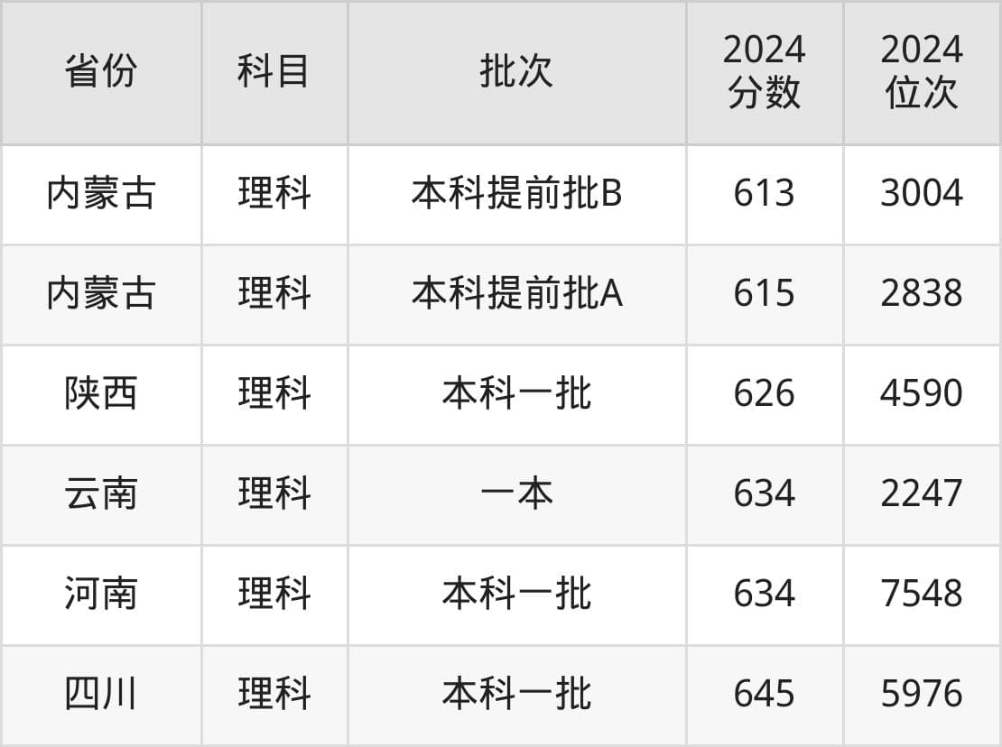 厦门大学2025年录取分数线预测：福建历史类611分起，省外580分以上