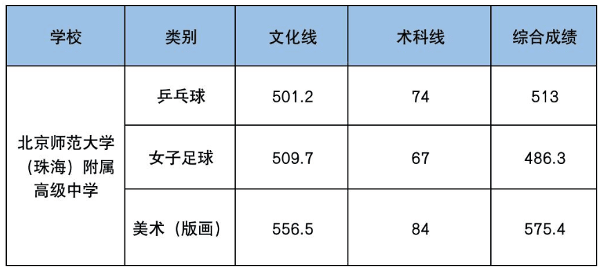 珠海中考录取分数线：近三年各高中录取分数线汇总
