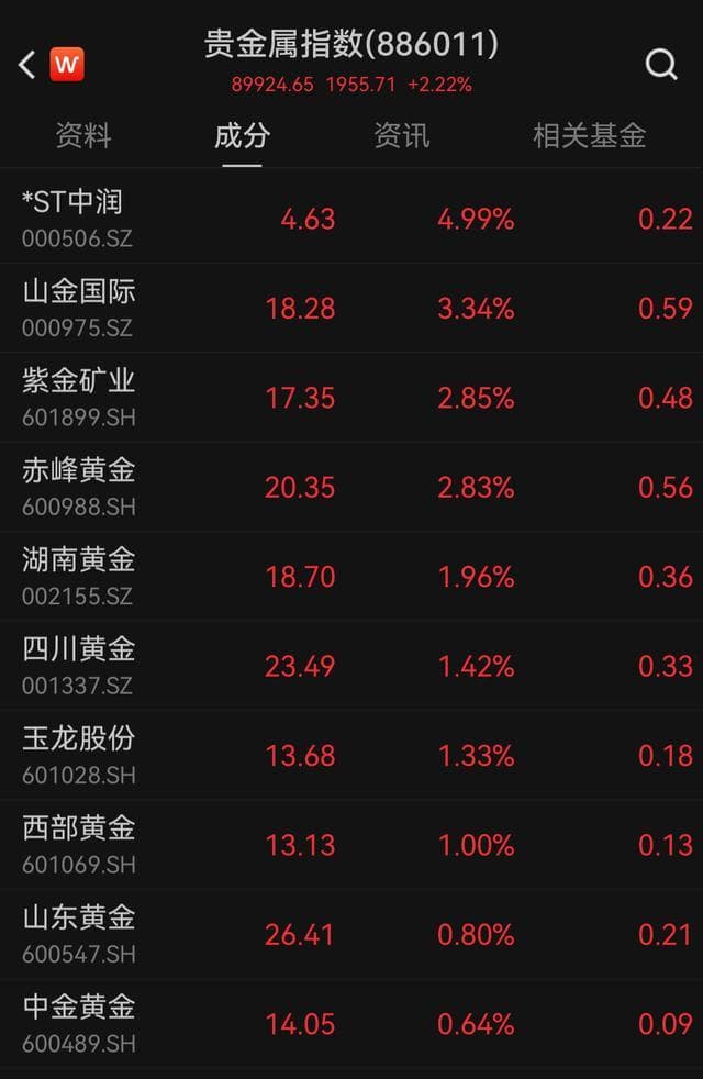 黄金又创新高！概念股大涨，净利最高预增近10亿